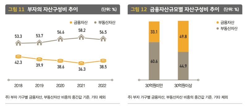 2022 한국 부자 보고서 : 부자의 자산구성비 및 금융자산규모별 자산 구성비 추이를 나타낸 그래프 입니다.