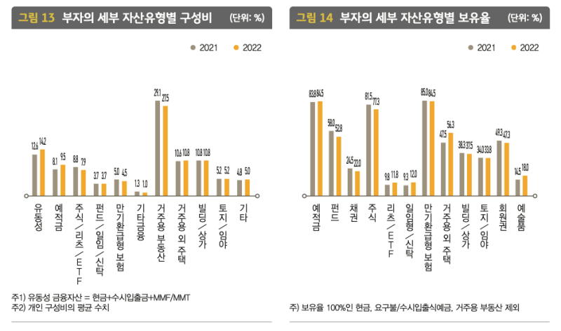 2022 한국 부자 보고서 : 부자의 세부 자산 유형별 구성비 및 보유율을 나타낸 그래프입니다.