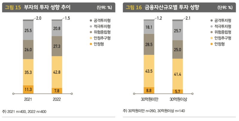2022 한국 부자 보고서 : 부자 금융자산규모별 투자 성향 추이를 나타낸 그래프입니다.