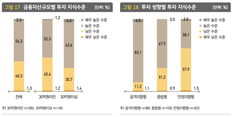 2022 한국 부자 보고서 : 금융자산규모별 투자 성향별 지식 수준을 나타낸 그래프입니다.
