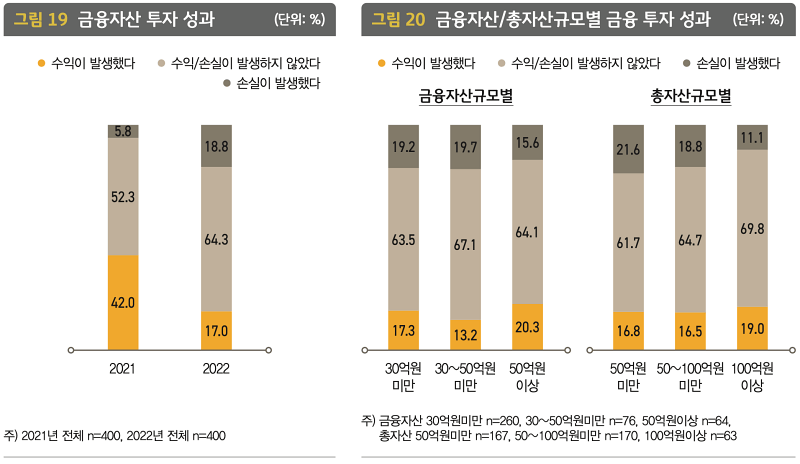 2022 한국 부자 보고서 : 금융자산 총자산규모별 금융 투자 성과를 나타낸 그래프입니다.