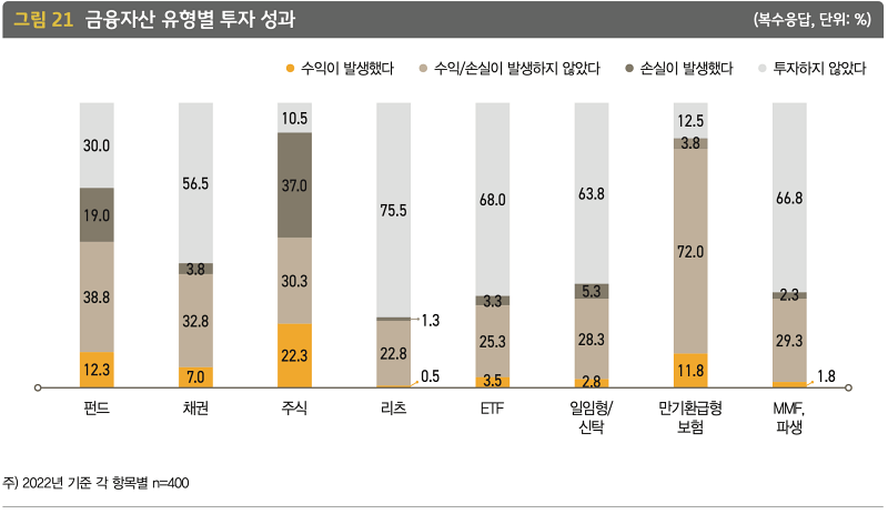 2022 한국 부자 보고서 : 금융자산 유형별 투자 성과를 나타낸 그래프입니다.