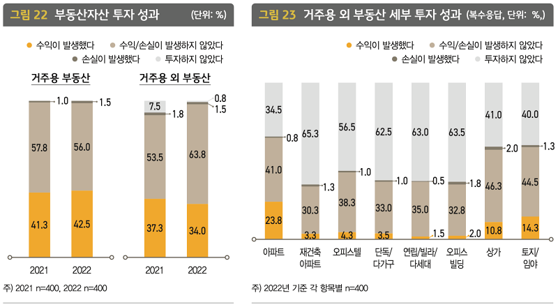 2022 한국 부자 보고서 : 부동산 자산 및 거주용 외 부동산 세부 투자 성과를 나타낸 그래프입니다.