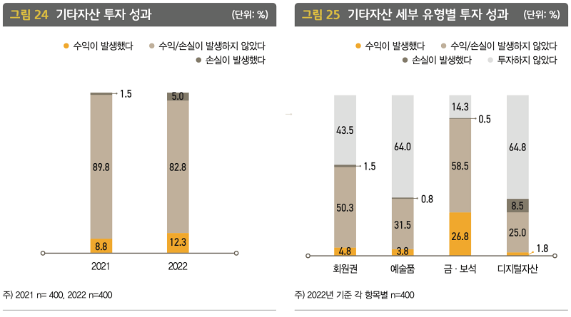 2022 한국 부자 보고서 : 기타 자산 및 기타 자산 세부 유형별 투자 성과를 나타낸 그래프입니다.