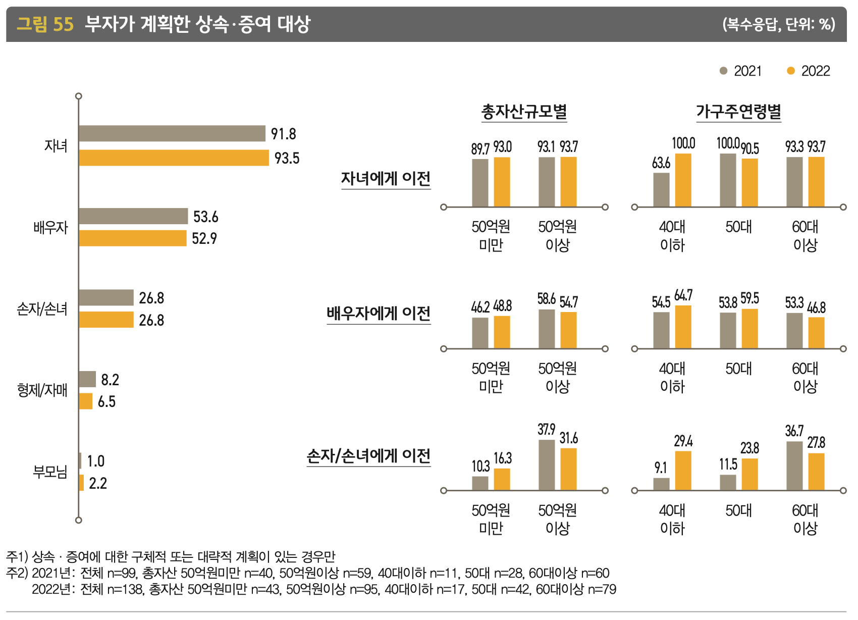 한국 부자가 계획한 상속, 증여 대상을 나타낸 그래프입니다.