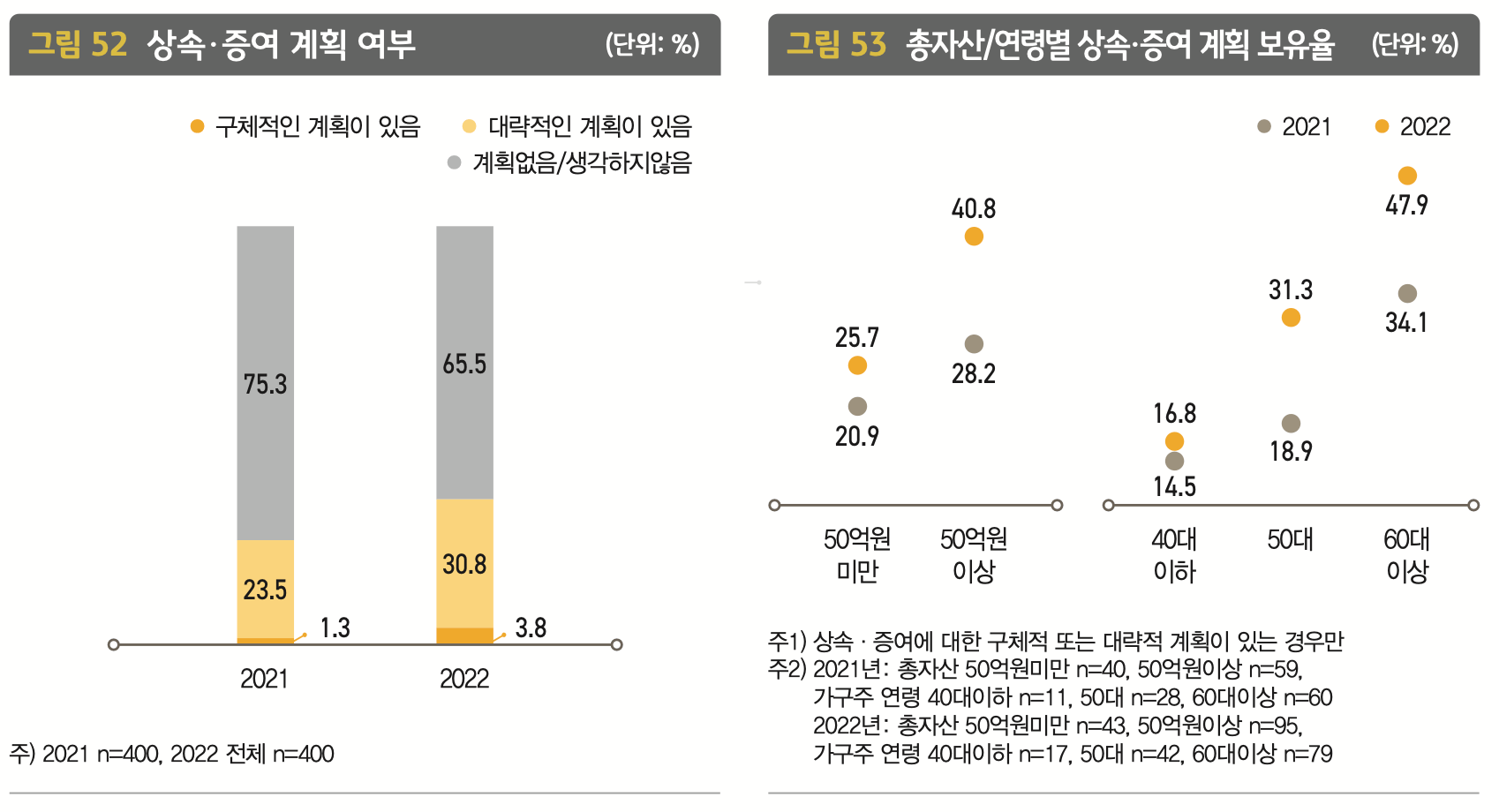 한국 부자들의 상속, 증여 계획 여부 및 보유율 그래프입니다.