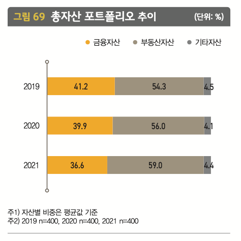 2022 한국 부자 보고서 - 코로나19 팬데믹 시기, 총자산 포트폴리오 추이를 나타낸 그래프 입니다.
